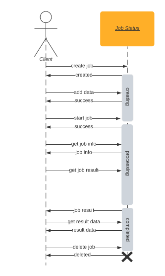 Job processing sequence