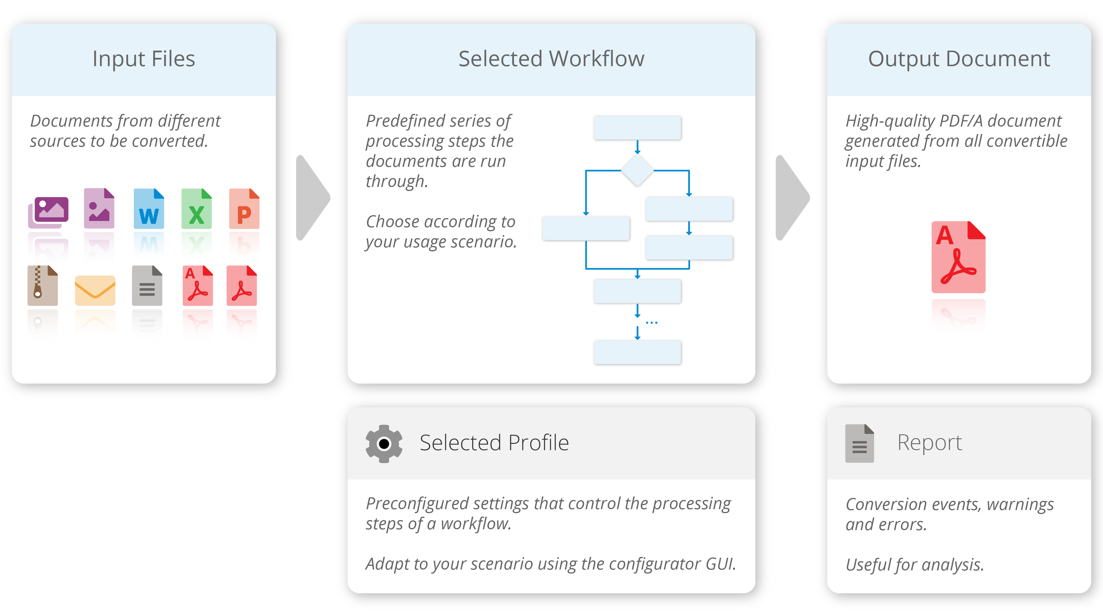 Basic conversion process