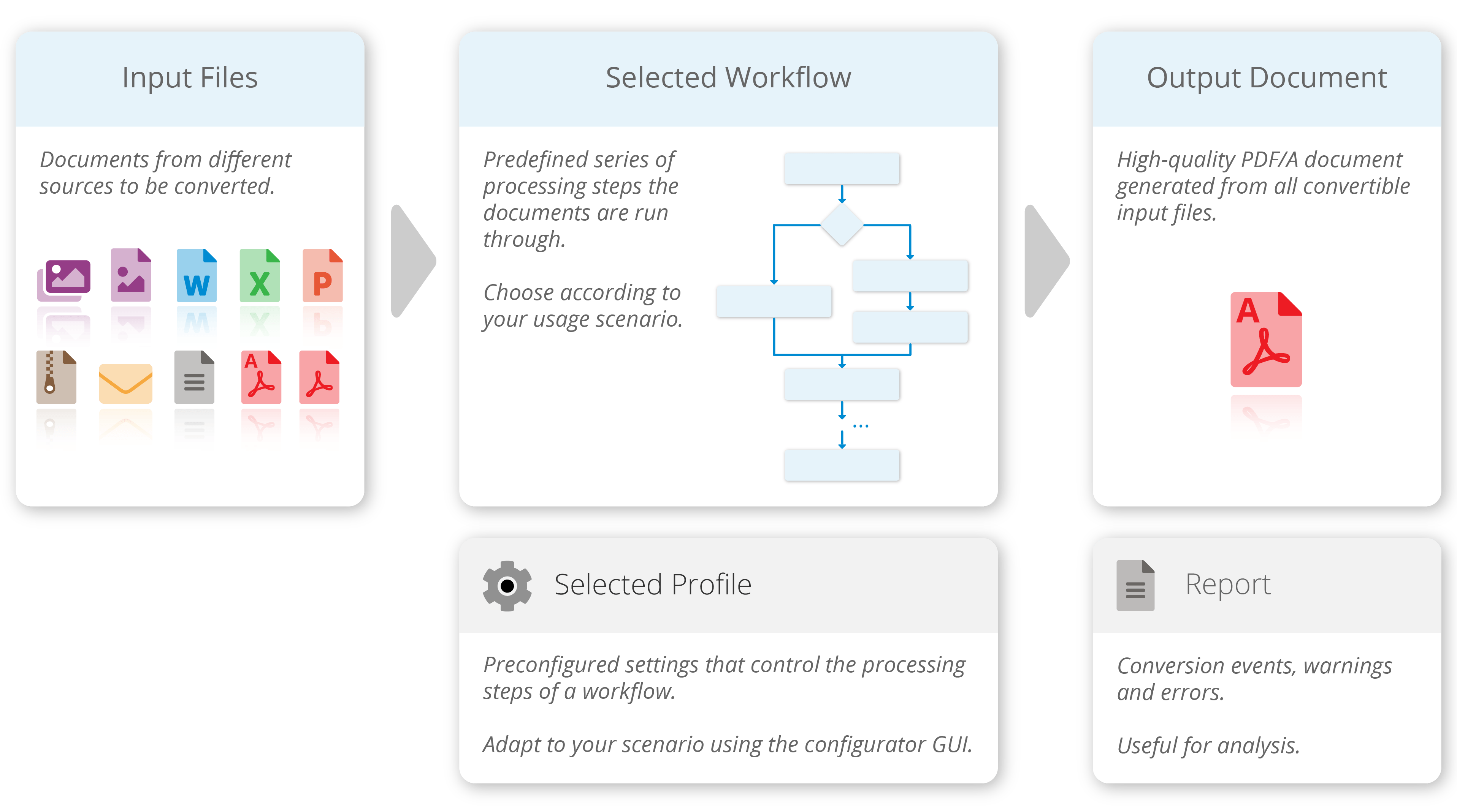 Basic conversion process