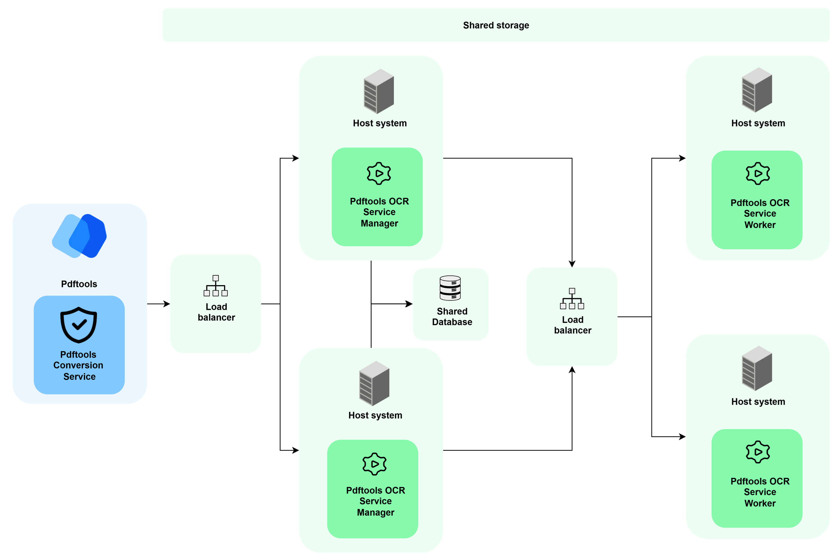 This diagram illustrates the communication between the Conversion Service, a load balancer, followed by two host systems with OCR manager nodes, a shared database, and another load balancer spreading the workload to two host systems with worker nodes.