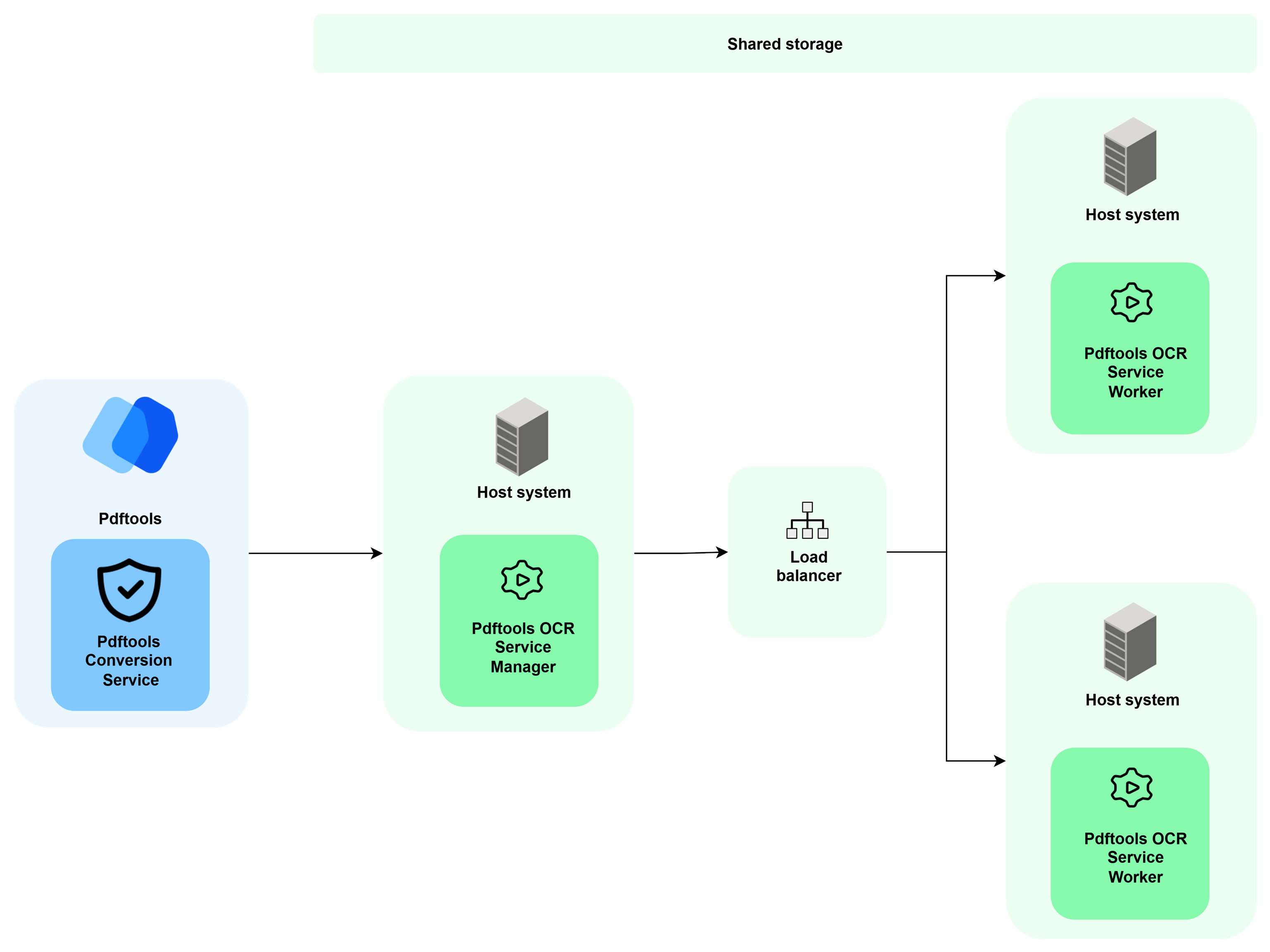 This diagram illustrates the communication between the Conversion Service and the Pdftools OCR Service Manager with a load balancer and two worker nodes.