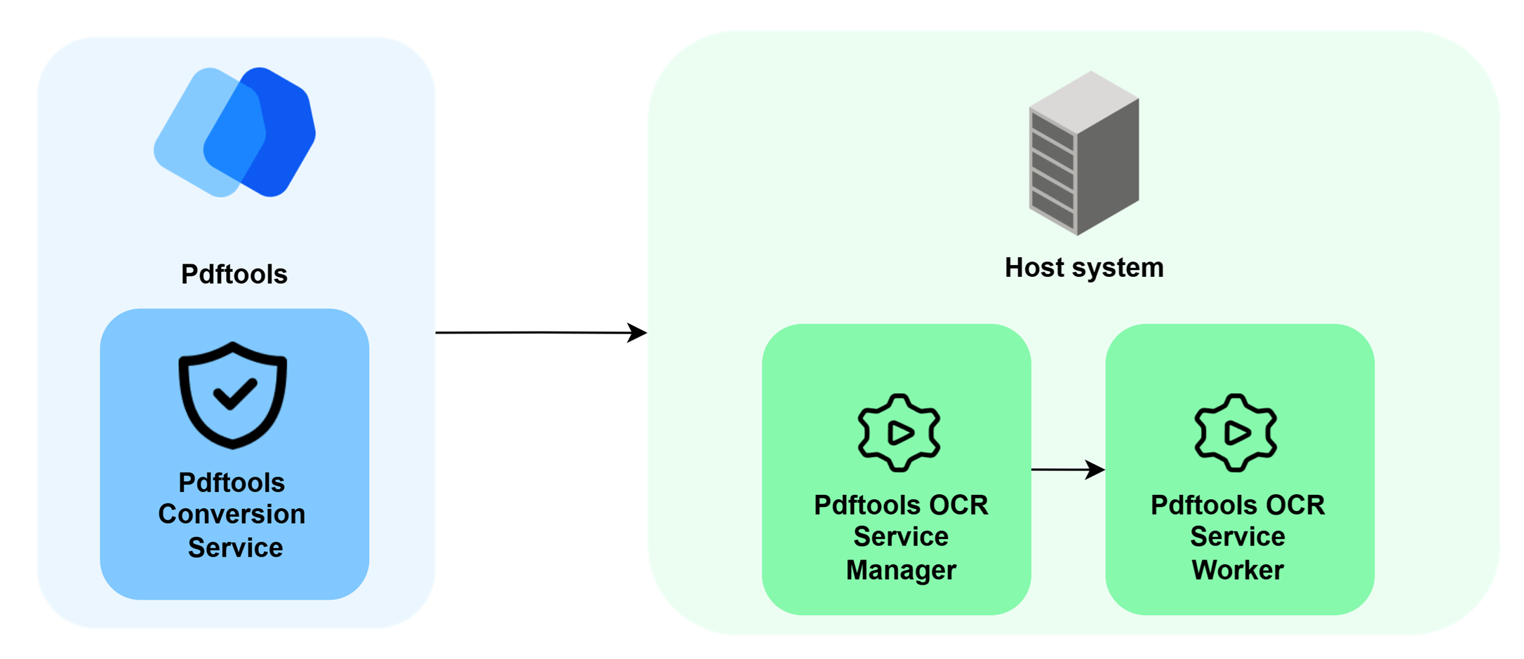 This diagram illustrates the communication between the Conversion Service and the Pdftools OCR Service worker and manager nodes.