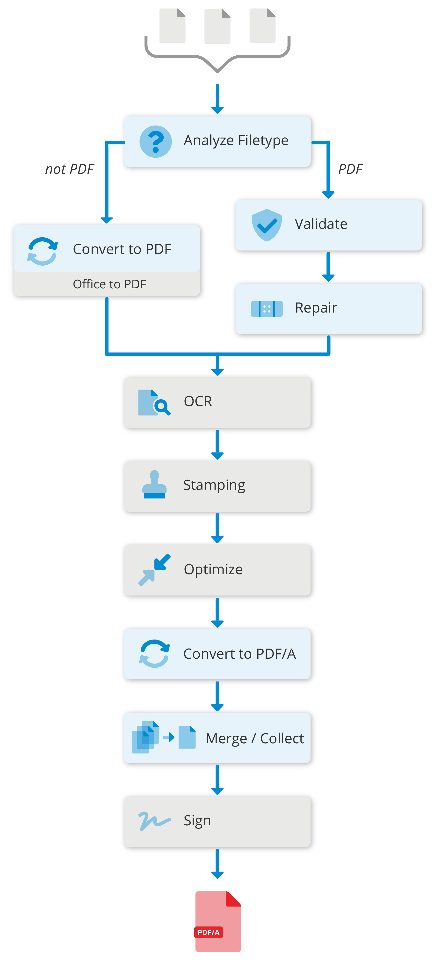Workflows Pdftools Developer Documentation