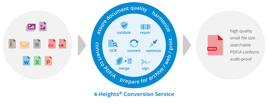 4-HeightsⓇ Conversion Service – Logiciel de conversion de documents