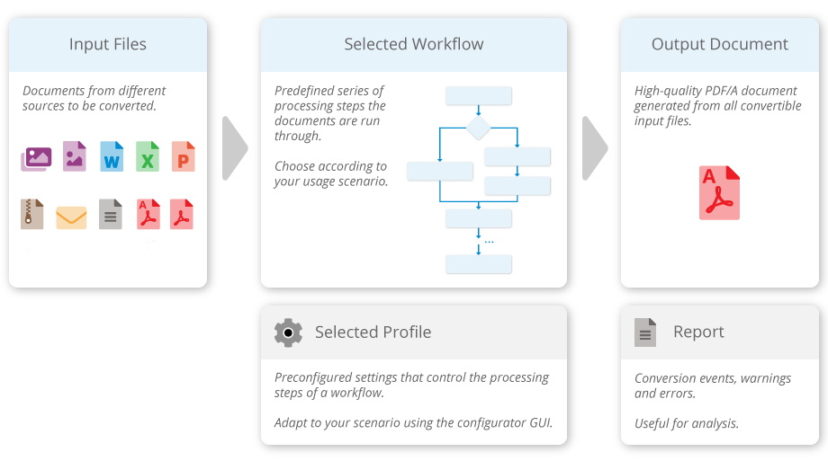Conversion Service Workflows Illustration