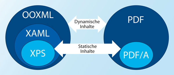 Vergleich Office-Formate mit PDF