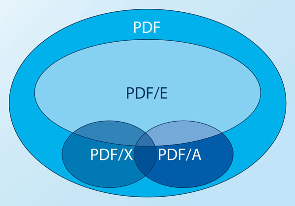 PDF substandards define a subset of the range of functions