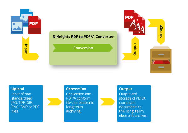 High performance conversion of non standardized files into PDF/A format.