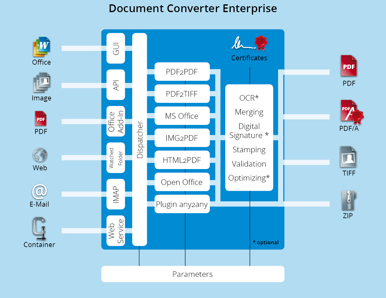 Funktionsgrafik 3-Heights® Document Converter