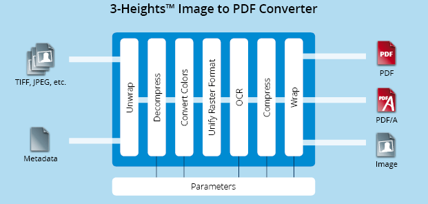 3-Heights® Image to PDF Converter - Functionality
