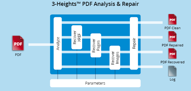 Functionality graphic 3-Heights® PDF Analysis & Repair
