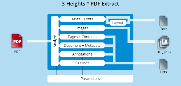 3-Heights® PDF Extract - Funktionalität