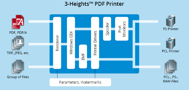 3-Heights® PDF Printer - Functionality