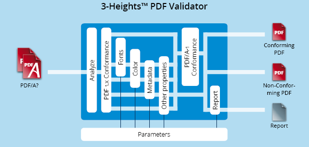 3-Heights® PDF Validator - Fonctions