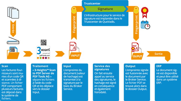 Archivage inaltérable des factures fournisseurs chez KIBAG Dienstleistungen AG Flowchart KIBAG Dienstleistungen AG