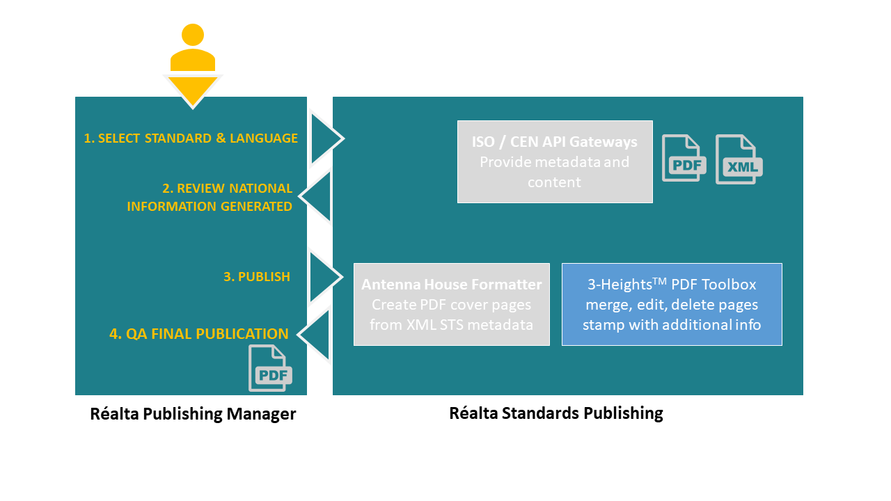 Réalta Publishing Manager > Réalta Standards Publishing
