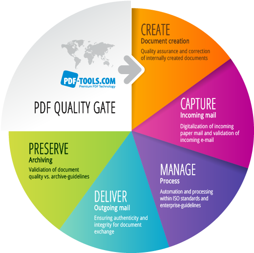 During its lifecycle, a document passes these process steps. The quality gate acts as quality assurance within and in between those processes.