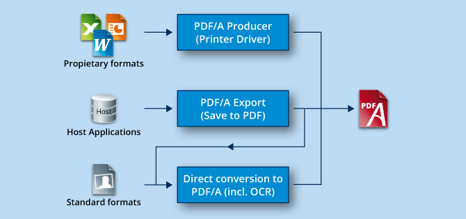 Converting digital sources to PDF/A using various conversion procedures Converting digital sources to PDF/A using various conversion procedures