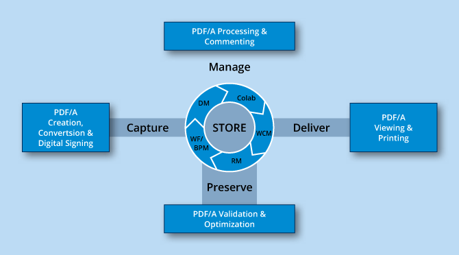The ECM model from AIIM and the associated functions Digital documents as archive material - The ECM model from AIIM and the associated functions