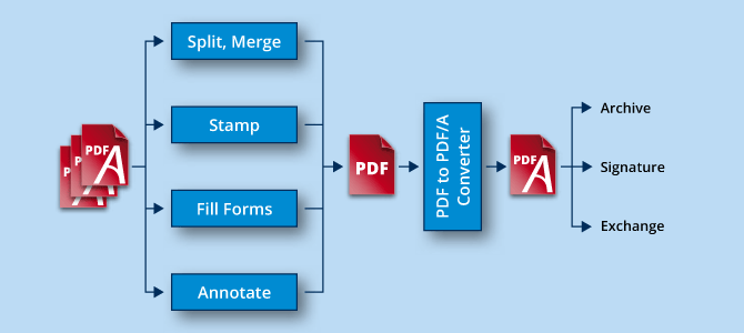 PDF/A know-how, infographic processing and converting PDF documents.