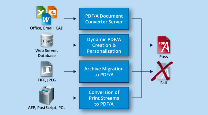 PDF/A Erzeugung auf dem Server