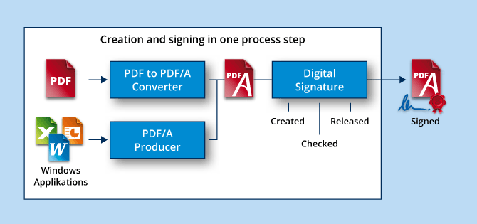 PDF/A know-how, infographic signing PDF/A documents.