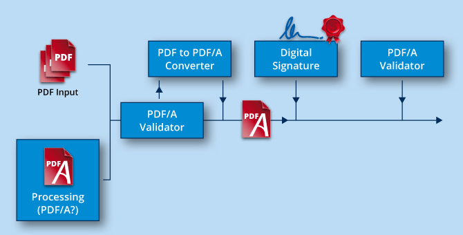 PDF/A Know-how, Infografik Validierung von PDF/A Dokumenten.