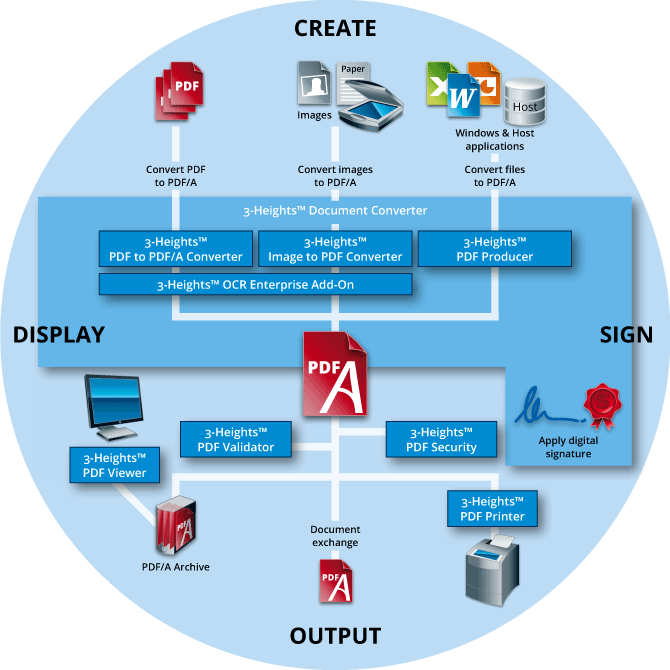 PDF/A know-how, infographic overview PDF/A processes.