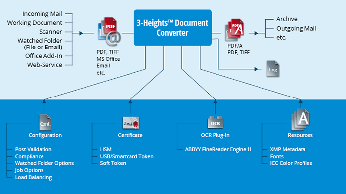 Produktgrafik 3-Heights® Document Converter