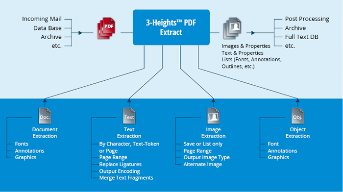 3-Heights® PDF Extract - Produktgraphik