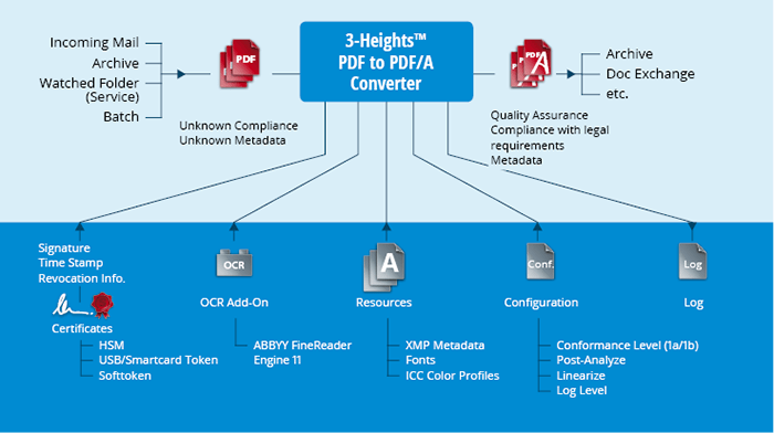 3-Heights® PDF to PDF/A Converter - Document Archiving