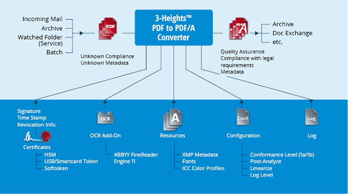 3-Heights® PDF to PDF/A Converter - Archivage numérique