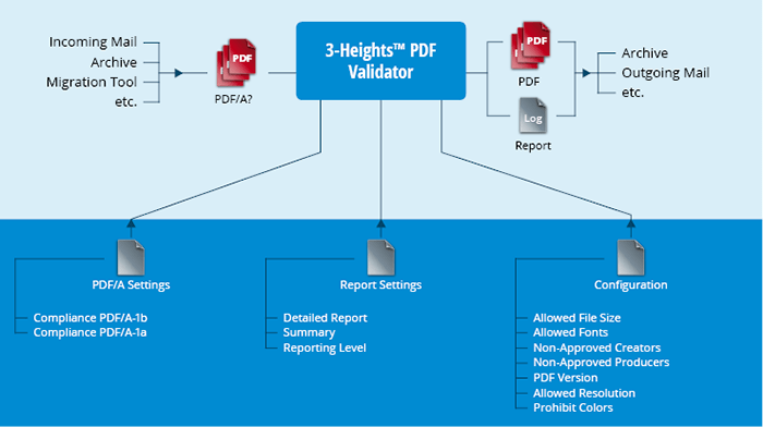 3-Heights® PDF Validator - Produktgraphik
